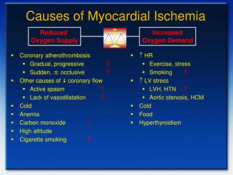 what causes myocardial ischemia